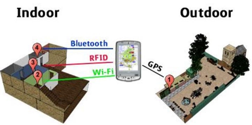 蓝牙、RFID/WiFi与GPS的协同使用